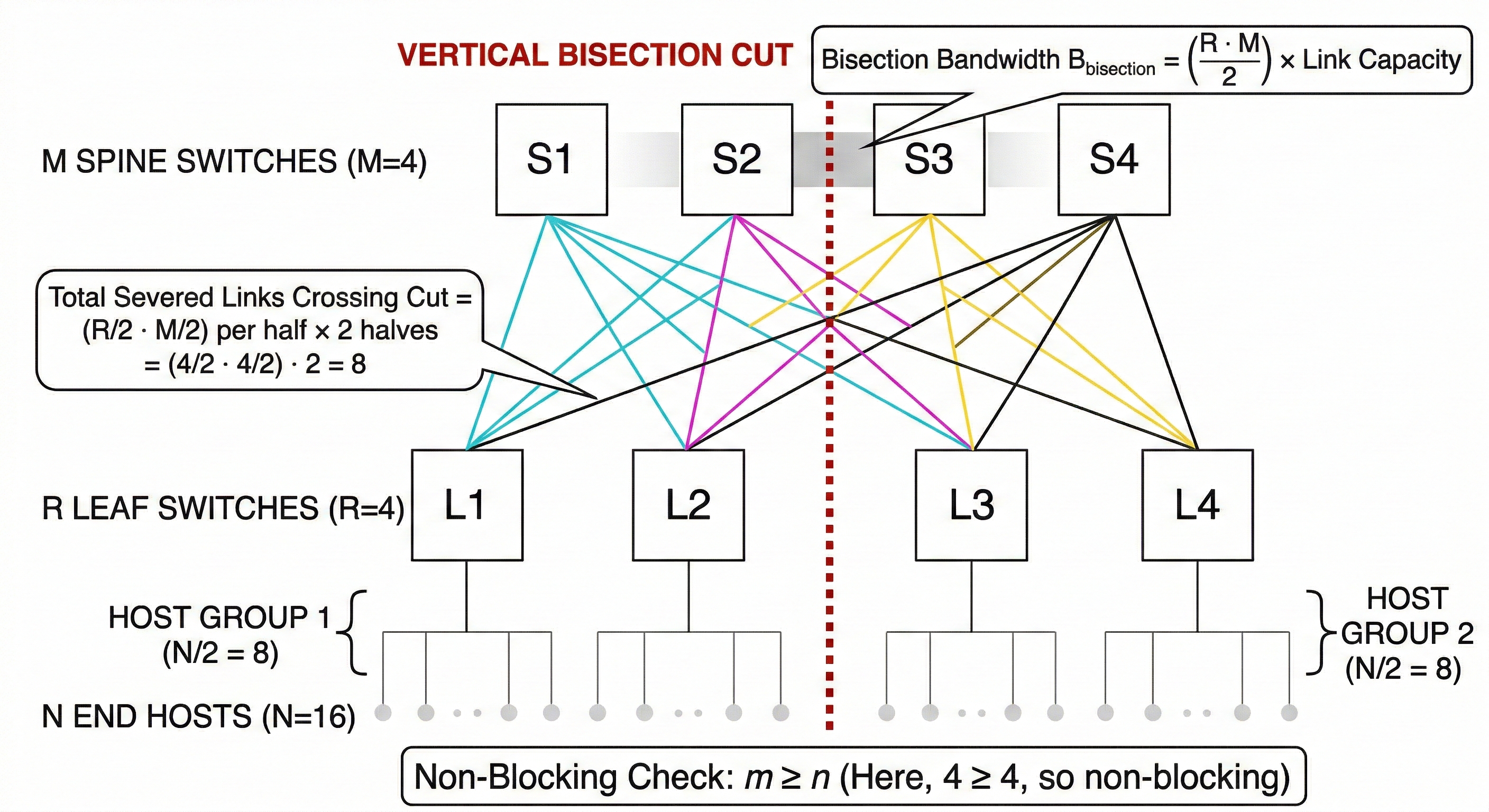 Folded Clos Network