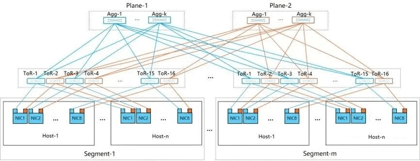 Dual-Plane Networking