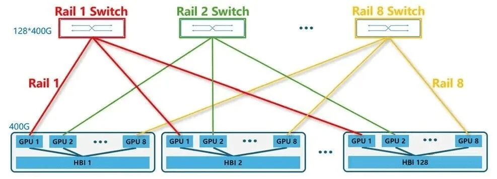 Rail-only Architecture
