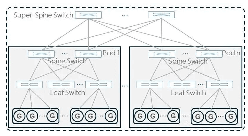 Three-Layer CLOS Architecture