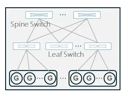 Two-Layer CLOS Architecture