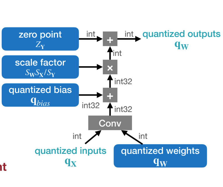 Convolution with Linear Quantization