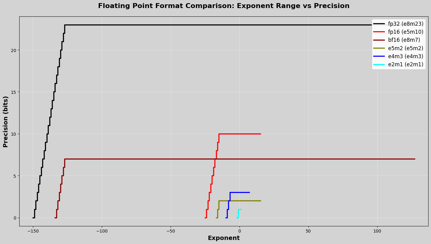 Floating Point Format Comparison - Exponent vs Precision