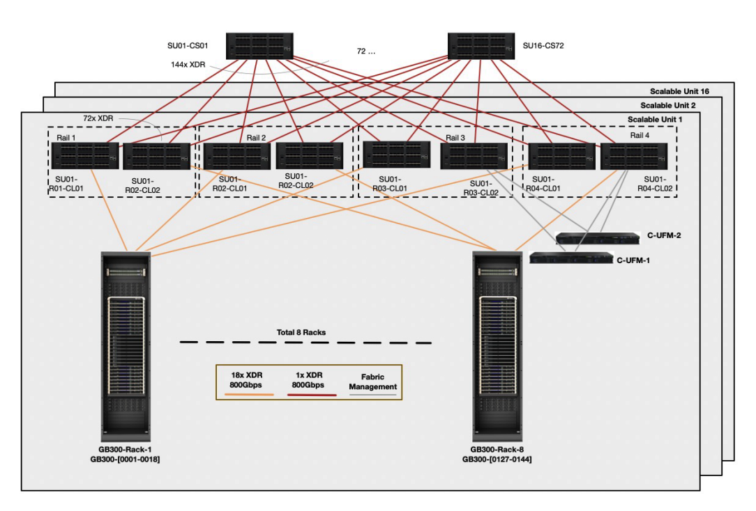 GB300 ROFT Architecture