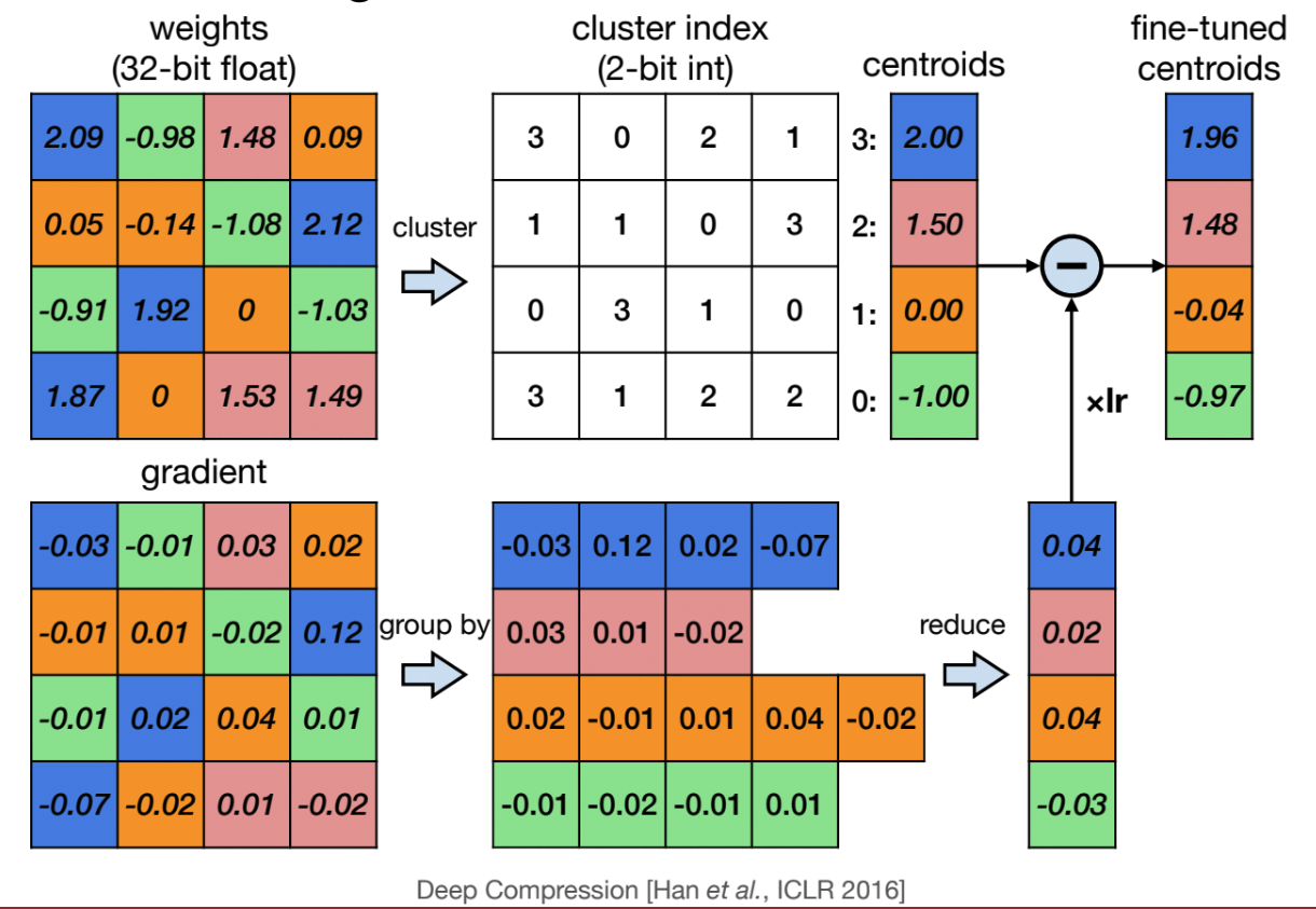 K-Mean Quantization Gradient Descent