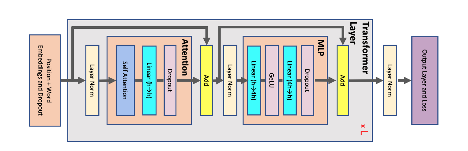 Transformer Model Architecture