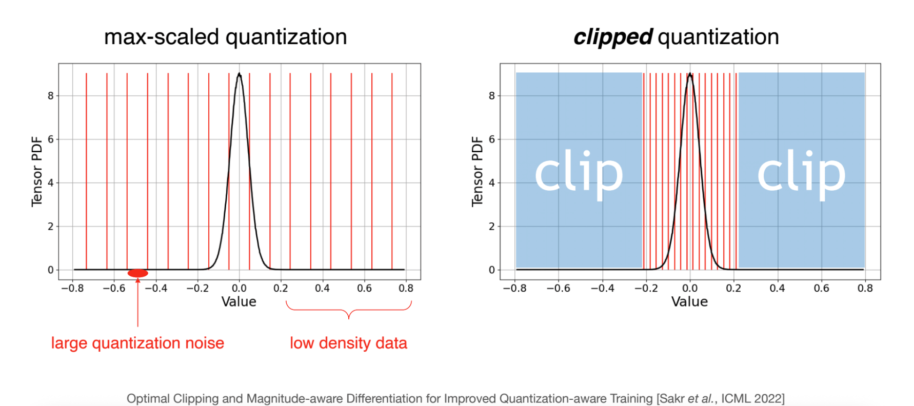 Quantization Clipping